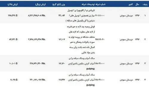 📶 عربستان هم به لیست وارد کنندگان کالا به ایران اضافه شد/