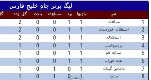 اینم جدول لیگ برتر خلیج فارس