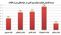 معاهده پاریس را امضا کردن و در ساخت نیروگاه  کوتاهی نمودن