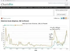 ❌ شایعه: شاه قیمت نفت را گران کرد و این باعث آزردن آمریکا