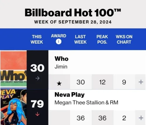 آهنگ Who جیمین در رتبه 30 چارت Billboard Hot 100 قرار گرف