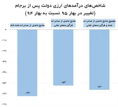 ⭕ ️بانک مرکزی ادعای رئیس جمهور را رد کرد