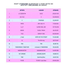 تاپ 15 پراستریم ترین آلبوم های اکت کی‌پاپ در اسپاتیفای 20