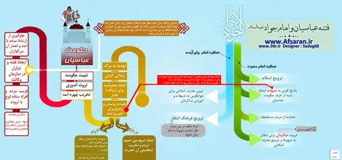 فتنه حکومت عباسی و امام جواد علیه السلام