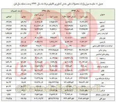 📸 عجایب واردات/ رشد واردات بذر زینتی، دارچین، زنجبیل، موز