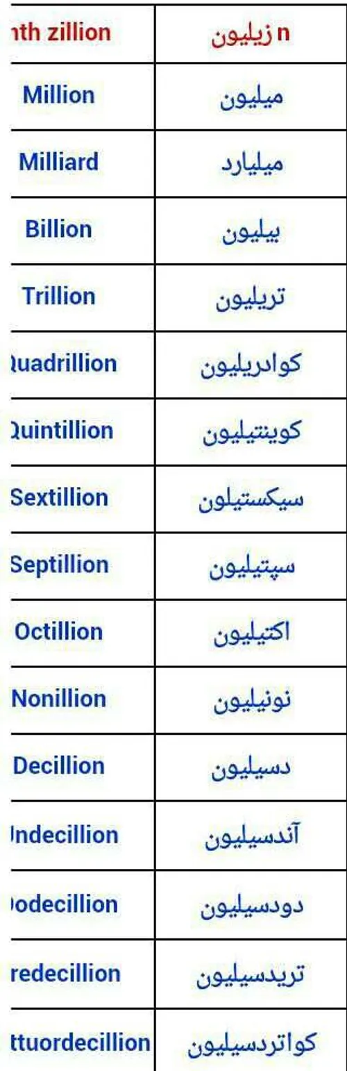 ترتیب اعداد بیشتر از میلیون