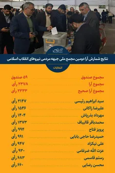 نتایج آرای مجمع ملی جبهه مردمی نیروهای انقلاب اسلامی برای