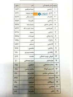 نتایج اولین رأی گیری توسط جبهه مردمی نیروهای انقلاب اسلام