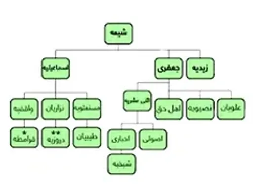 مذهب شيعه چند فرقه دارد و در كجاي جهان زندگي مي كنند؟