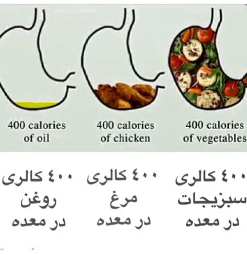 این کاملا واقعیست و نتیجه میگیریم که سبزیجا زودتر آدم را 