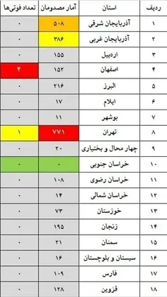 چهارشنبه‌سوری بیشترین قربانیان خود را از کدام استان‌ها گر