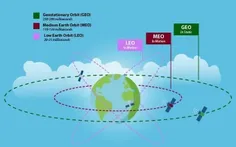 🛰 مدارهای ماهواره‌ای و اهمیت مدار ژئو برای ایران