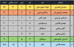 ارزشمندترین بازیکنان لیگ‌ شانزدهم1