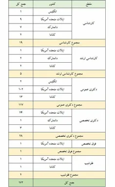 🔴آمار عجیب و واقعی در مورد مهاجرت پزشکان از کشور