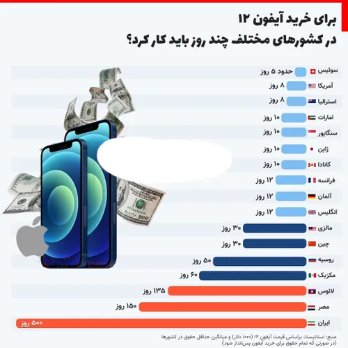 برای خرید آیفون۱۲ در کشورهای مختلف چند روز باید کار کرد ؟