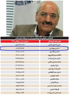 براساس گزارش بانک مرکزی، حسین بهشتی پدر داماد رئیس‌جمهور 