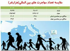 از مهاجران ایرانی در امریکا ٦٠ درصد دارای مشاغل تخصصی، ٢٧