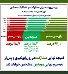 نتایج آخرین نظرسنجیِ صداوسیما در شب انتخابات