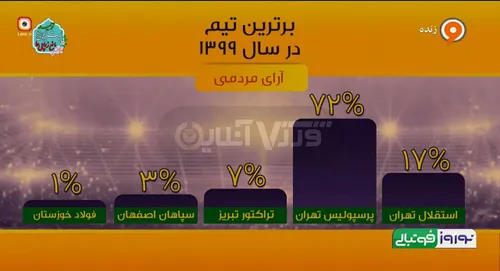 پرسپولیس بهترین تیم سال ۱۳۹۹ فوتبال ایران شد.