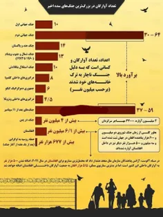 تعداد آوارگان در بزرگترین جنگ‌های سده اخیر !