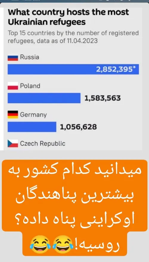 میدونید کدام کشور به بیشترین پناهندگان اوکراینی پناه داده