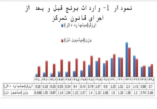 ‍‍ ‍‍ ⭕ ️ رویکرد تجارت محور آقای وزیر نقطه مقابل اجرای کا