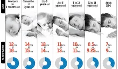 مقدار ساعت خواب مورد نیاز بدن در سنین مختلف