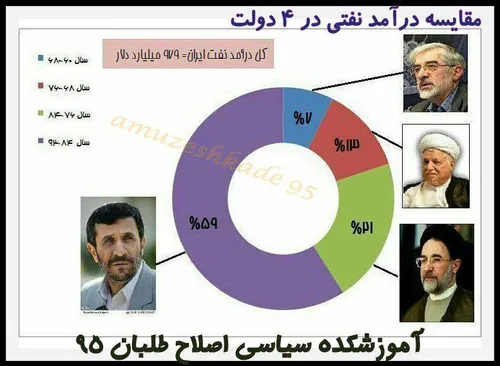 مقایسه درآمدهای نفتی در 4 دولت اخیر جمهوری اسلامی ایران