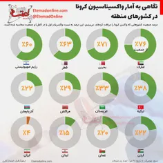 نگاهی به آمار واکسیناسیون کرونا در کشور های منطقه