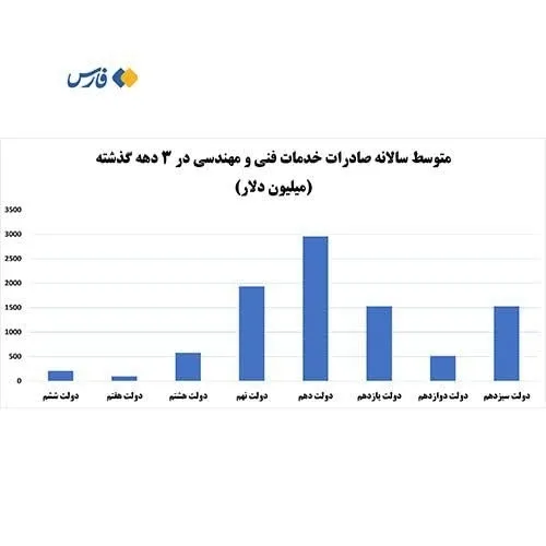 صادرات ۱.۵ میلیارد دلاری دانش ایران در هر سال