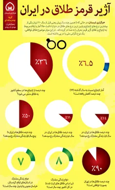 آمار طلاق در ایران ( آژیر قرمز )