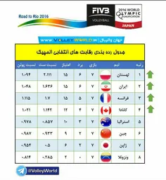 اینم از جدول امتیازات بازی های انتخابی المپیک