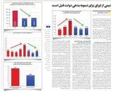 🔴پاسخ به یک دروغ دیگر درباره بدهی دولت سیزدهم؛ نیمی از او