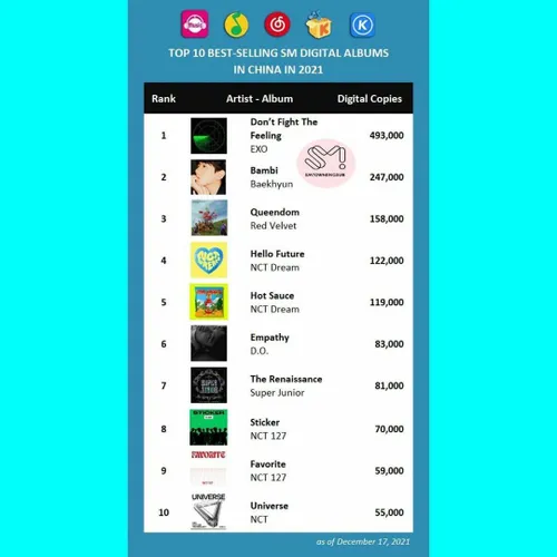 10 تا آلبوم های تاپ دیجیتال SM با بالاترین فروش در چین در