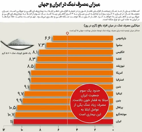 میزان مصرف نمک در ایران و جهان