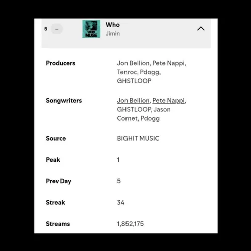 آهنگ "Who" با 1,852,175 استریم در جایگاه پنجم چارت روزانه