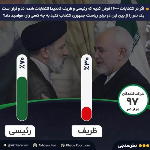 🔴برنده دوقطبی ظریف – رئیسی کیست؟ / ۷۰درصد مخاطبان خبرفوری