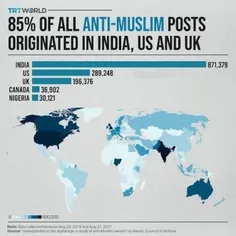۸۵ درصد از محتوای ضد اسلامی تولید شده در توییتر از کشورها