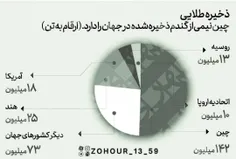 🟥 بالاترین ذخیره غلات چین در طول تاریخ این کشور !