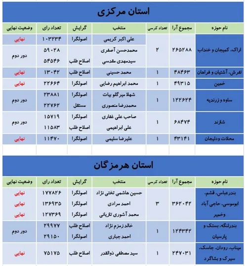 نتایج انتخابات مجلس شورای اسلامی (۱۶)
