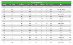 جدول لیگ برتر تا پایان هفته 28;به امید قهرمانی لستر ایران