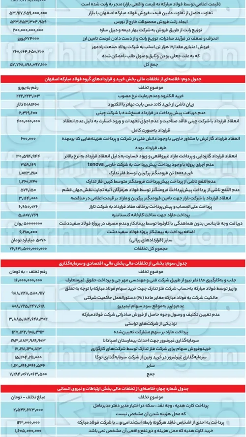 فساد مالی در فولاد مبارکه سپاهان