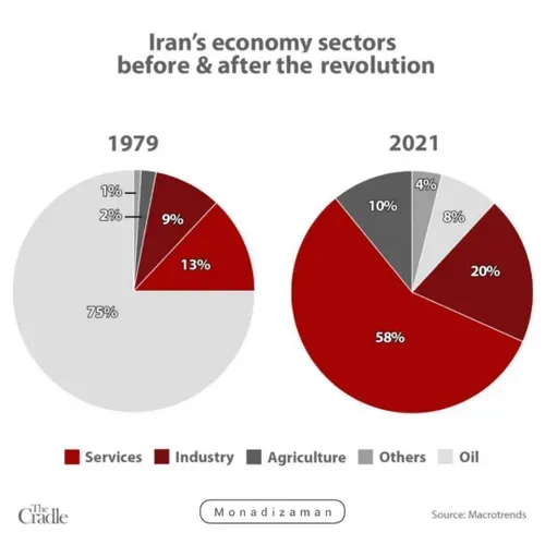 📊تولید ناخالص داخلی ایران قبل و بعد از انقلاب اسلامی