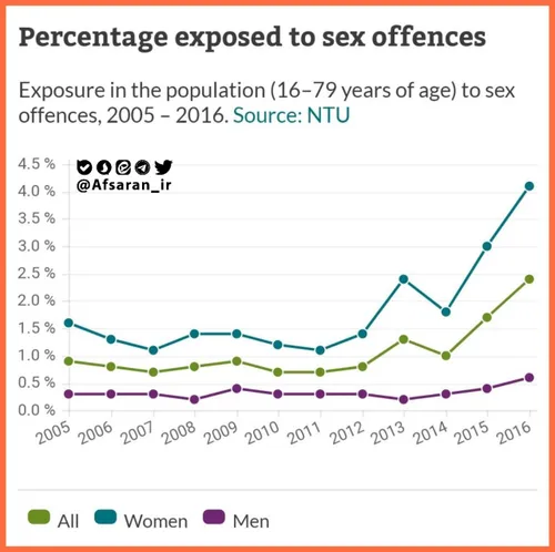 ⭕ ️ نمودار افزایش چشمگیر تجاوز جنسی در کشور سوئد از سال ۲