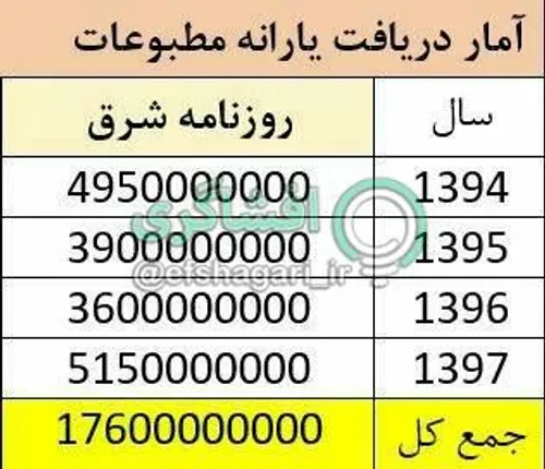 ⭕ ️ 17600000000 ناقابل، یارانه دریافتی روزنامه اصلاح طلب 