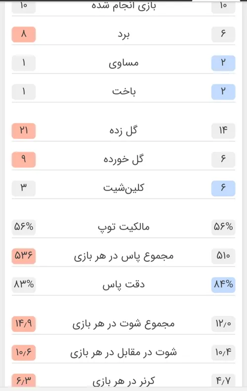 مقایسه پرسپولیس و اولسان هیوندای در بازیهای قبلی همین تور