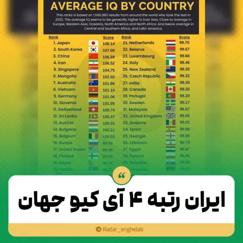 ♻️ ایران رتبه چهار آی کیو جهان