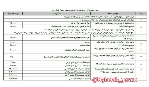 ❌ افزایش خیره کننده عوارض خروج از کشور در بودجه ۹۷❗ ️