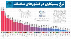 👈  نرخ بیکاری در کشور های مختلف