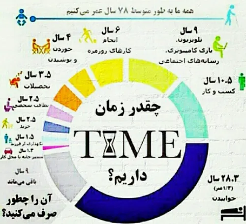 چقدر زمان داریم؟؟؟